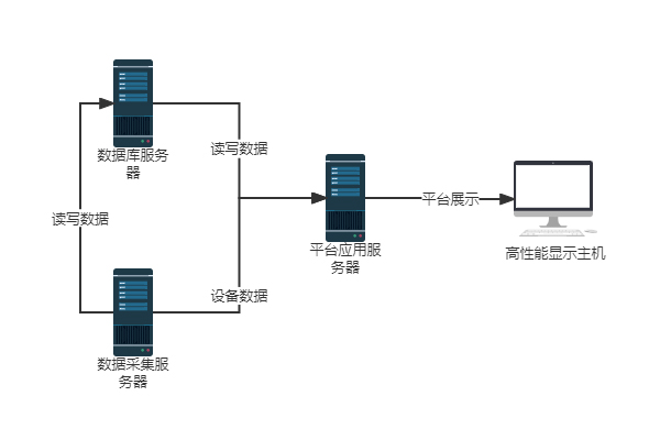 高壓線路在線監測系統主站平臺